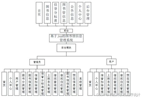 圖書(shū)館信息管理系統(tǒng)設(shè)計(jì)與實(shí)現(xiàn)