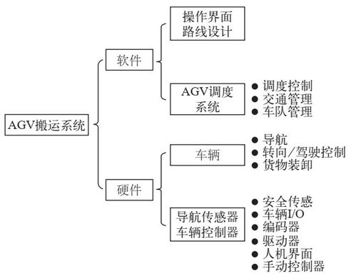智能工廠的智能物流系統 WMS、ERP、MES與AGV的協同服務